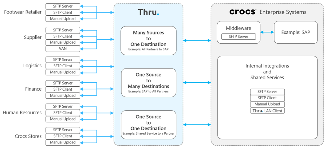 Diagram of Crocs file transfers by Thru's cloud managed file transfer in a distributed hybrid architecture